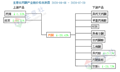 丙酮市場 輝煌不復，消毒劑銷售背后的轉(zhuǎn)變